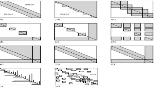 Fig. 5. Some standard forms for sparse matrices. (a) Band diagonal; (b) block triangular; (c) block tridiagonal; (d)  singly bordered block diagonal; (e) doubly bordered block diagonal; (f)singly bordered block triangular; (g)  bordered band-triangular; (h