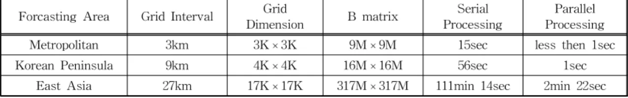 Table 2. Execution Time Comparison between Serial OI and a Parallel OI with KTSM Forcasting Area Grid Interval Grid