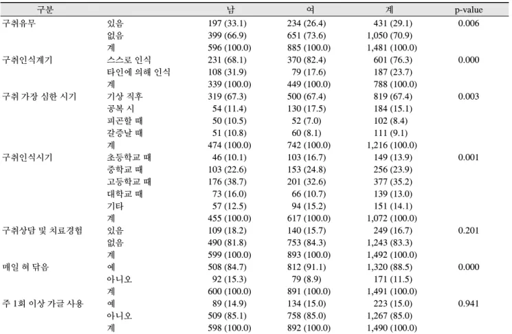 Table  1.  성별에  따른  구취  관련  특성  N  (%) 구분 남 여 계 p-value 구취유무 있음 197 (33.1) 234 (26.4) 431 (29.1) 0.006 없음 399 (66.9) 651 (73.6) 1,050 (70.9) 계 596 (100.0) 885 (100.0) 1,481 (100.0) 구취인식계기 스스로 인식 231 (68.1) 370 (82.4) 601 (76.3) 0.000 타인에 의해 인식 108 (31.9) 7