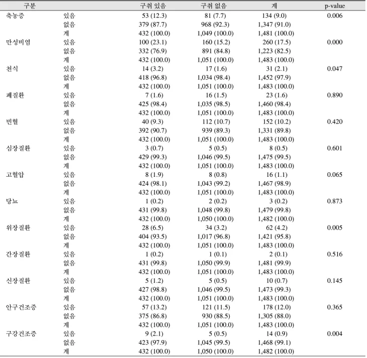 Table  2.  구취  및  전신질환  유무에  대한  자각  N  (%) 구분 구취 있음 구취 없음 계 p-value 축농증 있음 53 (12.3)   81 (7.7) 134 (9.0) 0.006 없음 379 (87.7)   968 (92.3) 1,347 (91.0) 계 432 (100.0)   1,049 (100.0)   1,481 (100.0) 만성비염 있음 100 (23.1)    160 (15.2)    260 (17.5) 0.000 없음 3