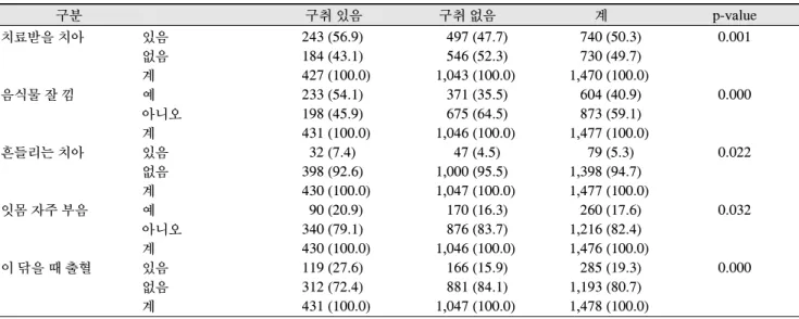 Table  3.  구취  유무  자각에  따른  주관적  구강건강상태  N  (%) 구분 구취 있음 구취 없음 계 p-value 치료받을 치아 있음 243 (56.9) 497 (47.7) 740 (50.3) 0.001 없음 184 (43.1) 546 (52.3) 730 (49.7) 계 427 (100.0) 1,043 (100.0) 1,470 (100.0) 음식물 잘 낌 예 233 (54.1) 371 (35.5) 604 (40.9) 0.000 아니오 19