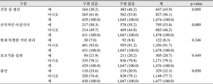 Table  4.  구취  유무  자각에  따른  건강행동  N  (%) 구분 구취 있음    구취 없음 계 p-value 건강 잘 챙김 예 164 (38.2) 483 (46.2) 647 (43.9) 0.005 아니오 265 (61.8) 562 (53.8) 827 (56.1) 계 429 (100.0) 1,045 (100.0) 1,474 (100.0) 규칙적인 아침식사 예 217 (50.3) 578 (55.2) 795 (53.8) 0.089 아니오 214 