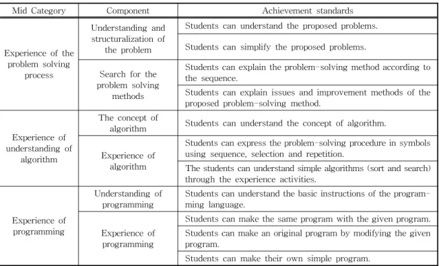Table 1. Achievement standards for  ‘algorithm and programming’ in elementary school[5]