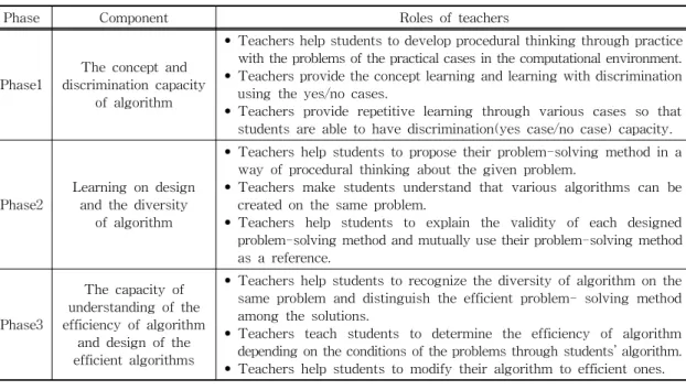 Table 2. Phases of teaching and roles of teachers in algorithm design 