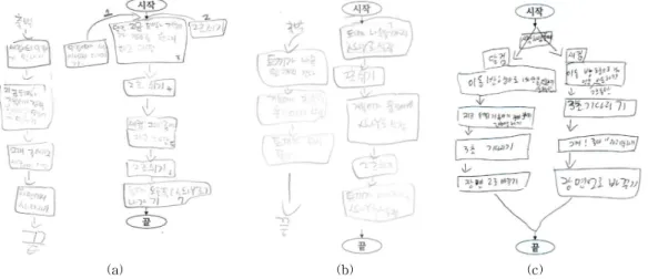 Fig. 5. An Example of the efficiency of Algorithm  (a) sequenced instruction (b) repeat loop (c) nested repeat loop.