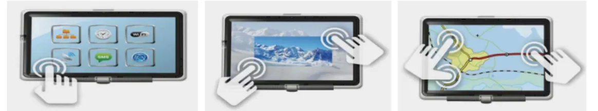 Fig. 1. The forms of touch interface: single-touch, multi-touch gesture, multi-touch all-point.