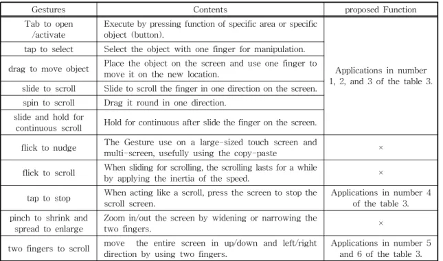 Table 1. The touch-screen ’s interaction forms of Dan Saffer
