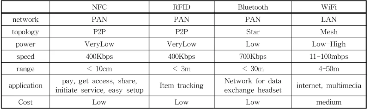 Table 2. The wireless protocol analysis