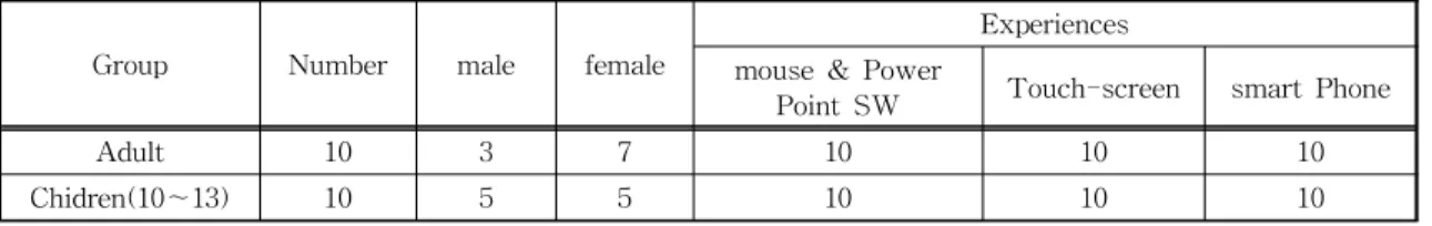 Table 4. Participant data