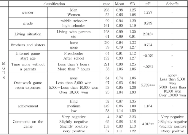 Table 7. Mean differences in problematic game use by general characteristics