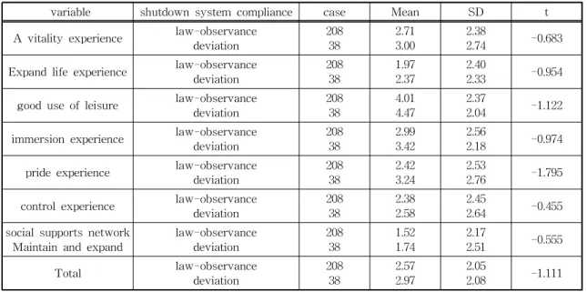 Table 8. Average difference in game use according to shutdown system compliance