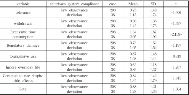 Table 9. Average difference in problematic game usage by compliance with the shutdown system