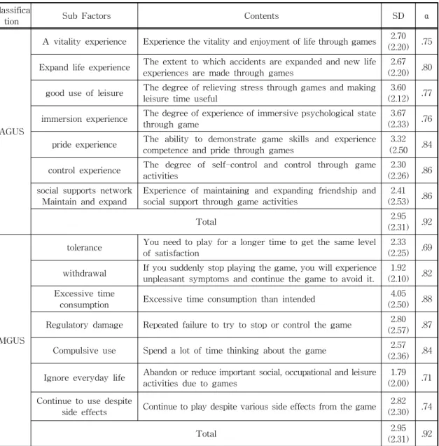 Table 1. Factors of the Game Behavior Comprehensive Diagnosis Scale and Mean (Standard Deviation) and Reliability  by Sub-Factor(N=600)[26]