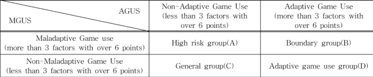 Table 2. Subgroup Classification with the Combination of AGUS and MGUS[26] 