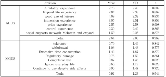 Table 5. Classification using AGUS and MGUS diagnostic scales