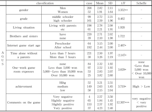 Table 6. Average differences in game use according to general characteristics