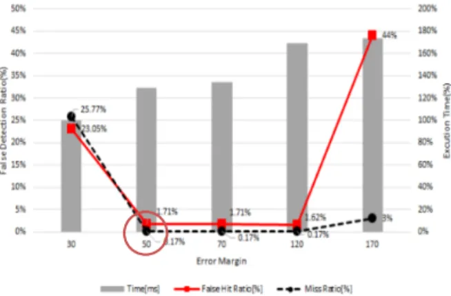 Fig. 21. Performance of 3 rd  Classifier by Similarity Ratio  Threshold.
