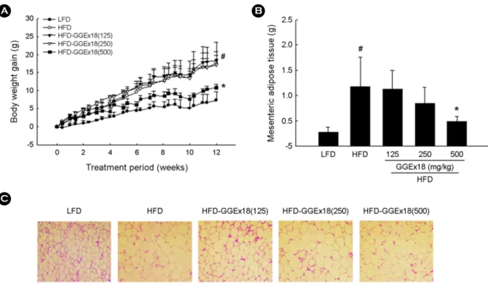 Fig. 1. Effects of  GGEx18 on body weight gain, mesenteric adipose tissue mass, and adipocyte size in HFD-induced obese mice.