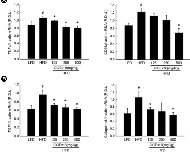 Fig. 4. Effects of  GGEx18 on the expression of  genes involved in (A) inflammation and (B) fibrosis in the pancreas of  HFD-induced obese mice