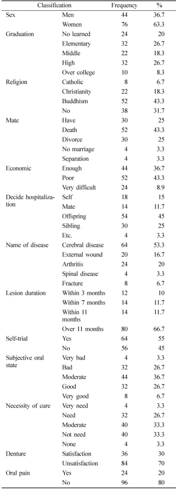 Table 1.  General characteristics of subjects