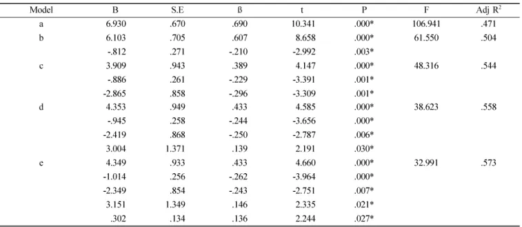 Table 5.  The factors affecting to OHIP14