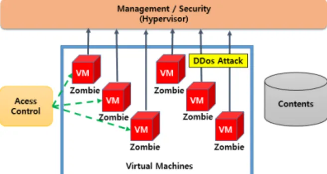 Fig. 6. DRDos attacks using cloud server.