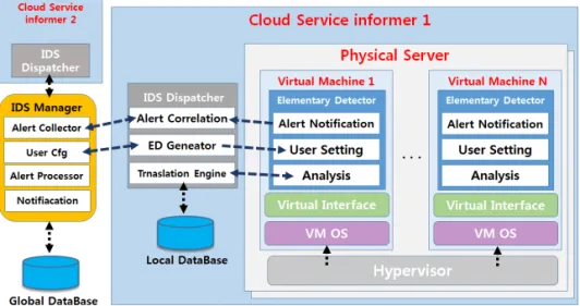 Fig. 7. Collaboration FRACTAL service intrusion detection framework based on cloud.