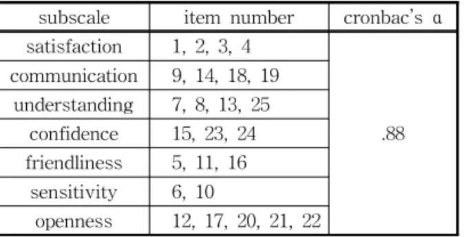 Table 1. Composition and Reliability of Adult Interperso- Interperso-nal Questions