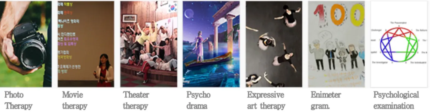 Fig. 4. Types of art Therapy.