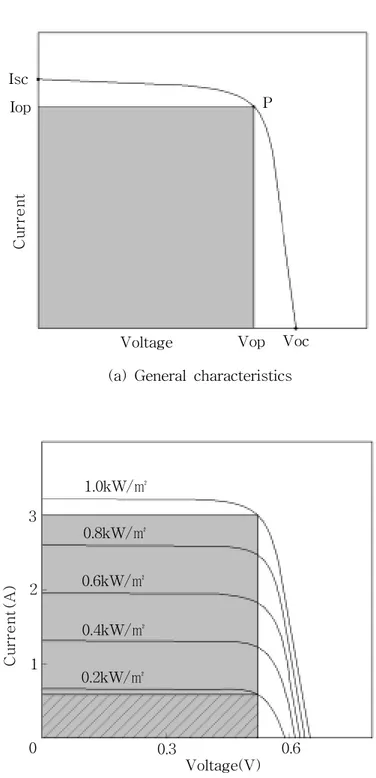 Fig.  1-1  V-I  characteristics  of  solar  cell  output