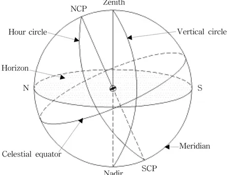 Fig.  2-1  Name  of  each  part  for  celestial  sphere