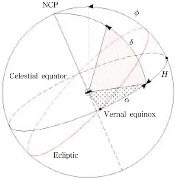 Fig.  2-3    Equatorial  coordinate  system