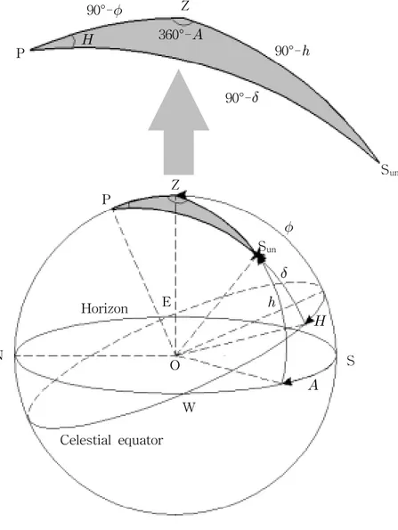 Fig.  2-4  Transform  of  coordinate  system