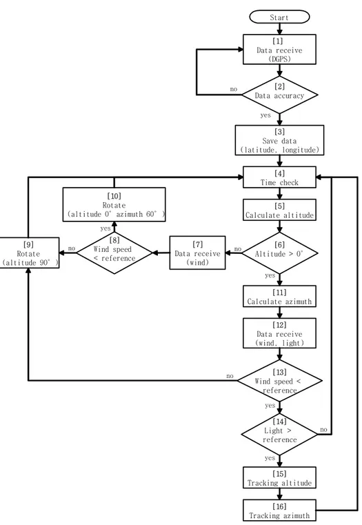 Fig.  3-5  Flowchart  of  control  algorithm