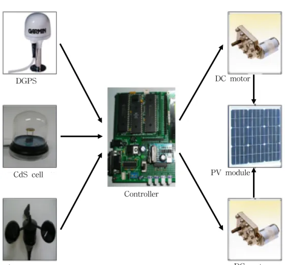 Fig.  3-6    System  configurationDGPSCdS  cellAnemometerController DC  motorPV  module DC  motor