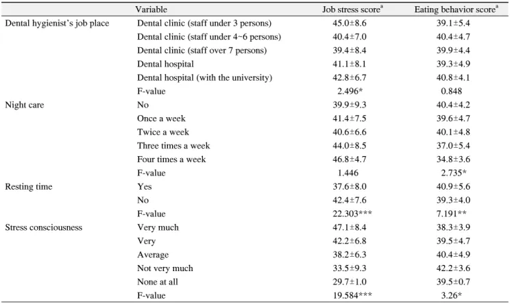 Table 7. Relationship between Job Stress and Eating Behavior by  LSD5. 직무스트레스와 건강상태 변화직무스트레스 요인과 본인 건강상태와의 관계를 살펴본 결과는 Table 5와 같다