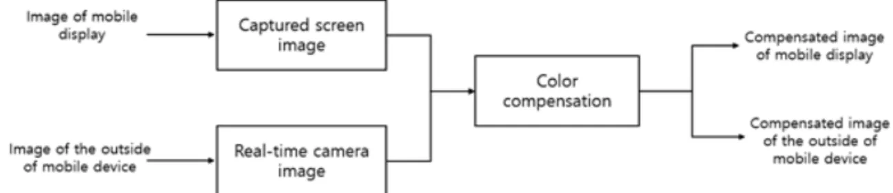 Fig. 3. Applying RGB color compensation algorithm.