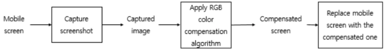 Fig. 4. Color compensation in mobile application.
