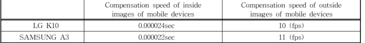 Table 2. color compensation Speed