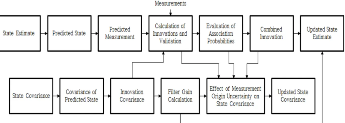 Fig. 2. One cycle of the probabilistic data association filter. The state-estimation and covariance calculations are  two-way coupled because of the dependence of the covariances on the innovations.