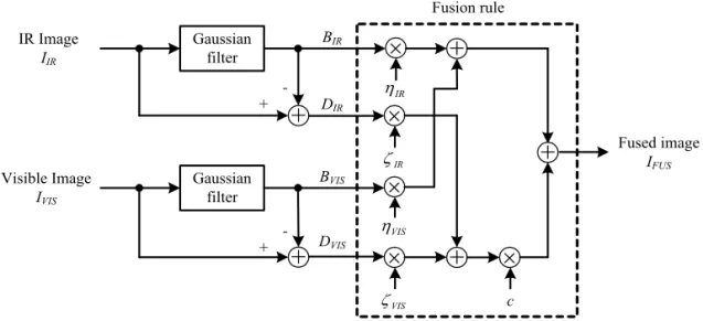 Fig. 1. Proposed image fusion method.