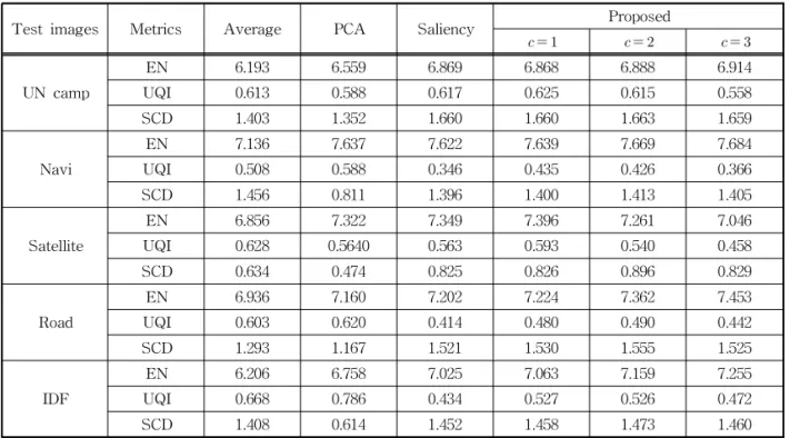 Table 1. Comparison of fusion performances for test images