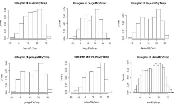 Fig. 5 shows DryTemp of analysis. All the data analysis results for other cities were similar to that of Seoul