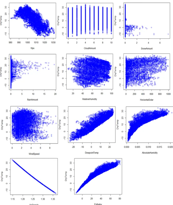 Fig. 9 shows all the variable pairs of Seoul rep- rep-resented by the paris() function of R-studio