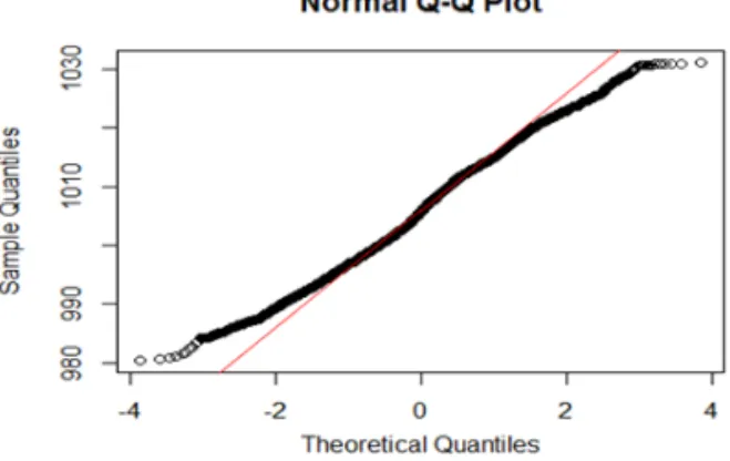 Fig. 10. The Q-Q normality plotting implemented with  the R-studio.