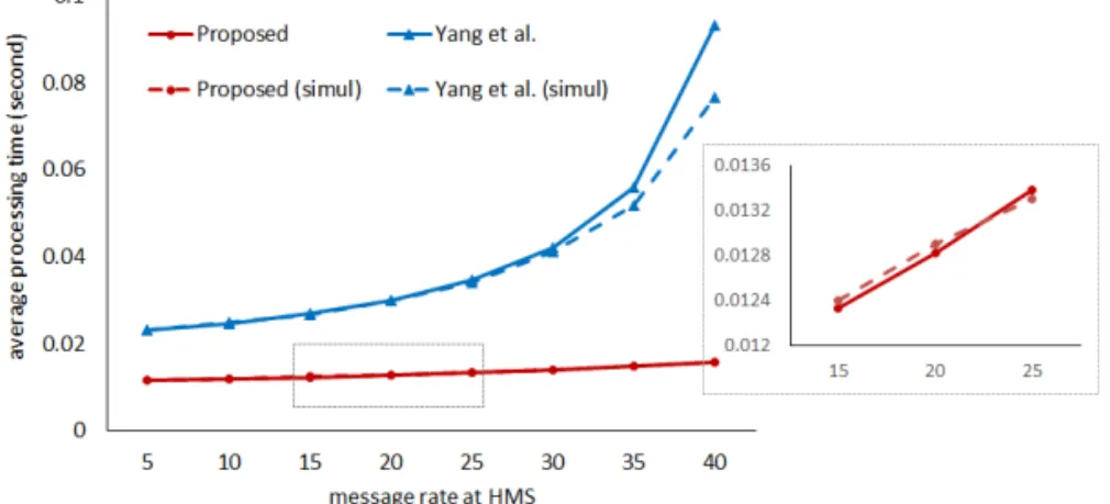 Fig. 4. Trace of queueing delay on the HMS for 50 PHIs  sequentially received with 10msg/second rate.