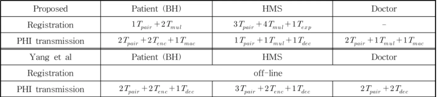 Fig. 2. Processing time of HMS according to the number  of PHIs received.