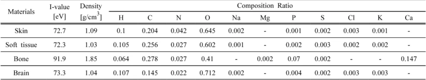 Table  1.  Materials  for  the  Head  Phantom [20]