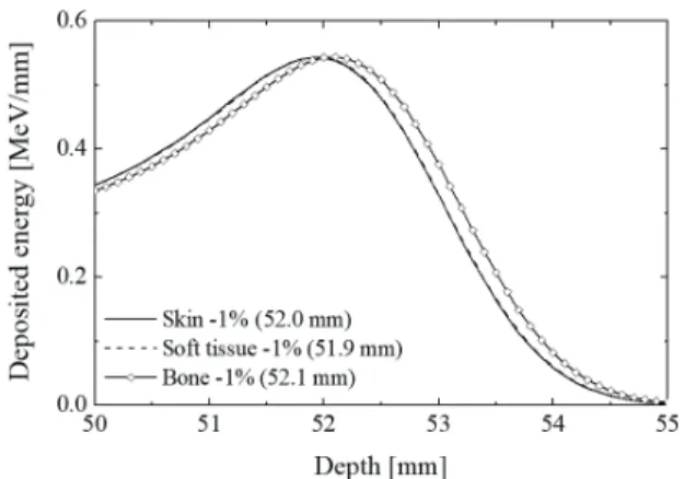 Table  3.  Bragg-peak  Positions,  FWHMs  and  Ranges  of  100  MeV  Proton  Beams  for  Different  Media