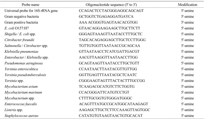 Table 1. List of oligonucleotide probes for identification of  waterborne pathogens 